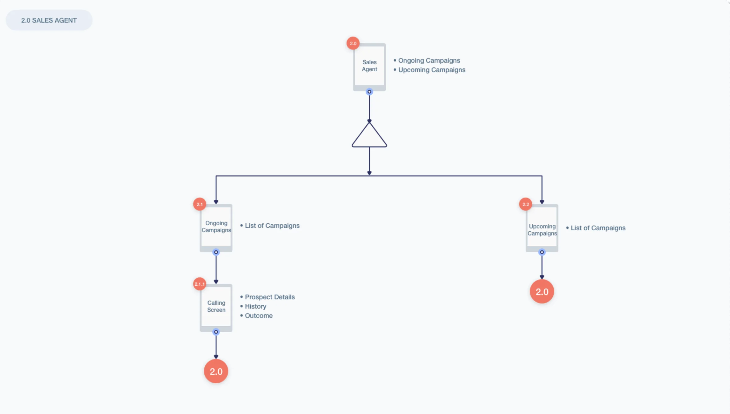 Sales agent sitemap: ongoing campaigns, upcoming campaigns and calling screen