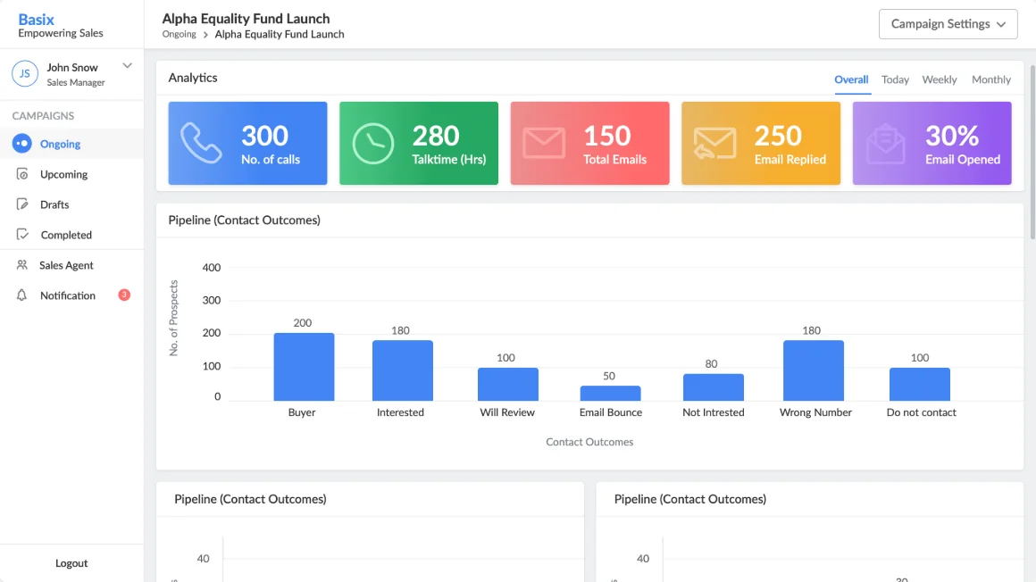 Campaign analytics with pipeline chart