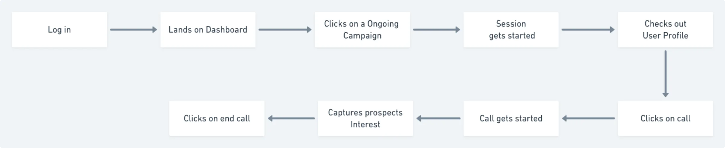 Task flow: log in, dashboard, ongoing campaign, session starts, user profile, call, capture interest, end call