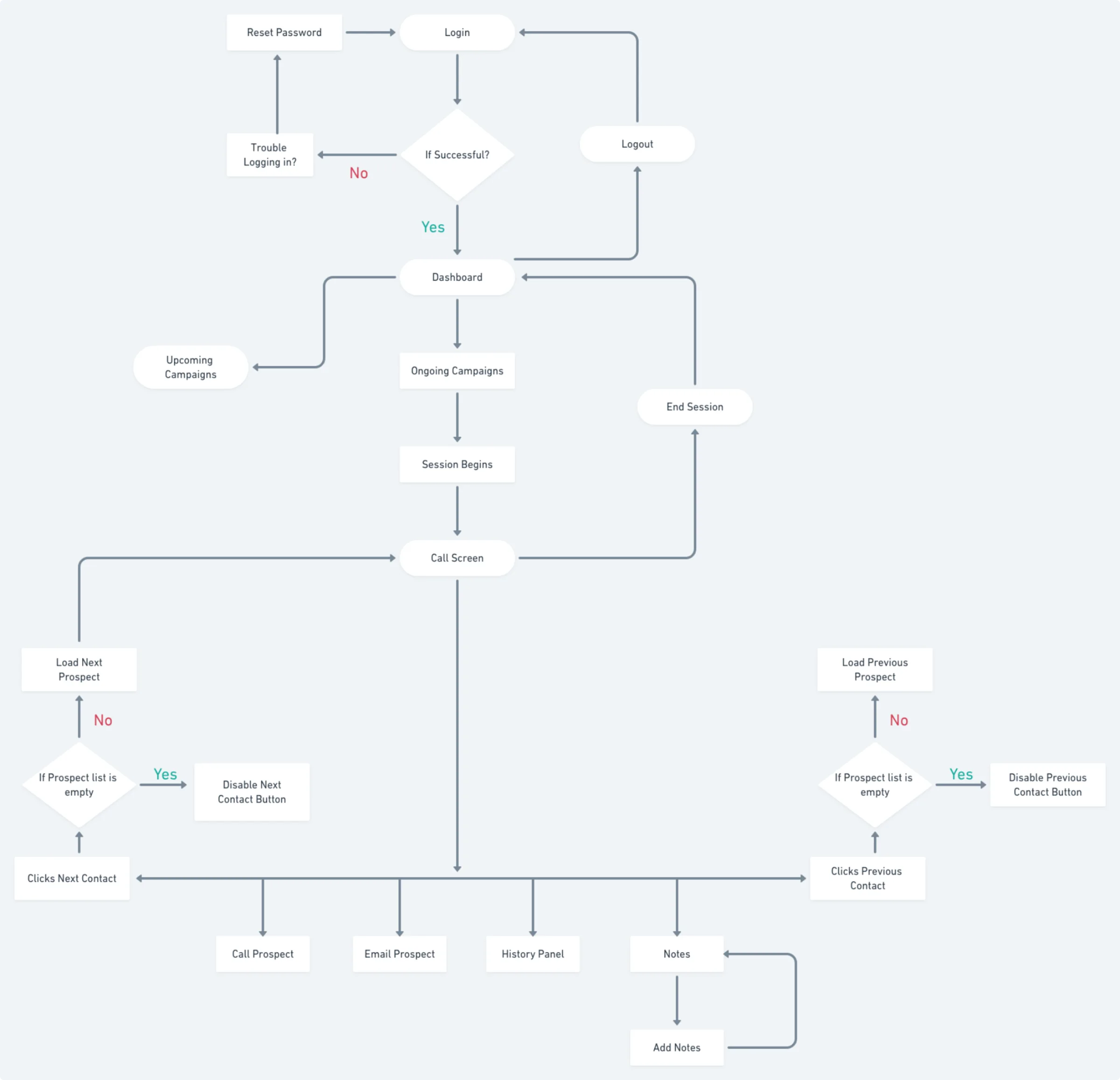 Detailed user flow for calling a prospect, from login through call screen, notes and next or previous contact