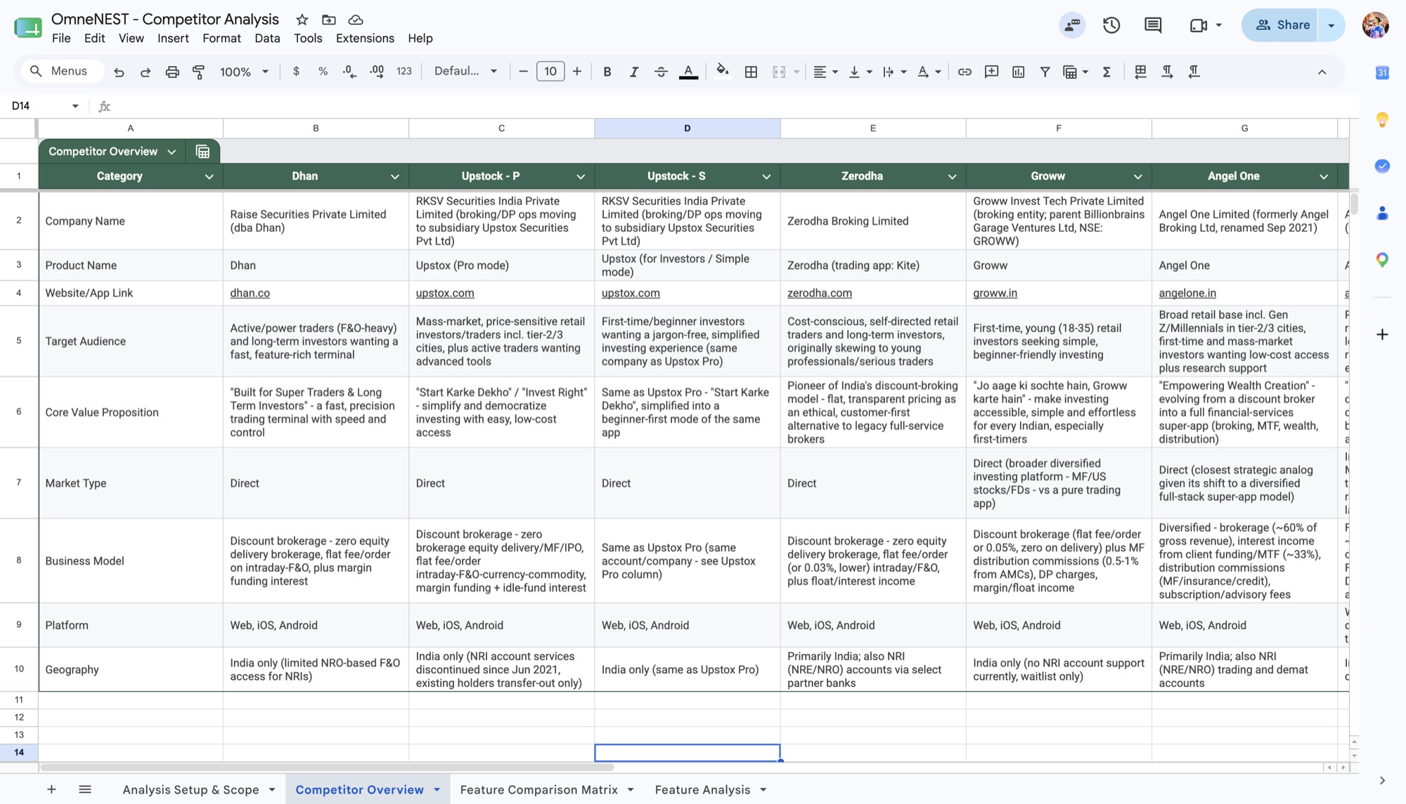 Competitor overview spreadsheet comparing Dhan, Upstox, Zerodha, Groww and Angel One by audience, value proposition and business model