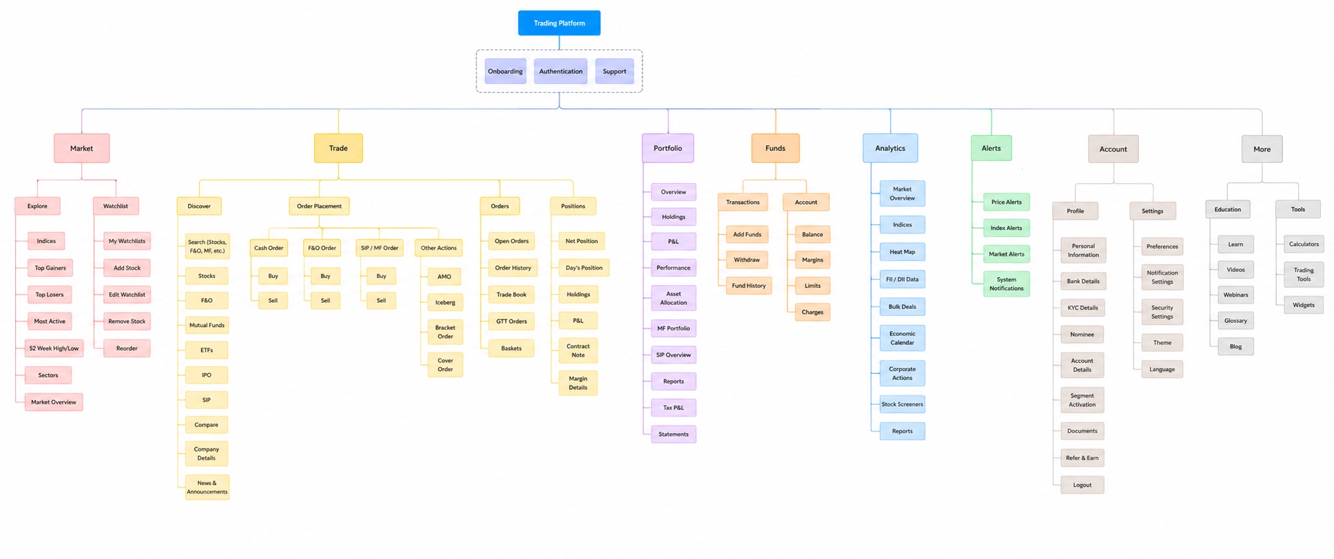 Information architecture tree with eight top-level areas under Trading Platform