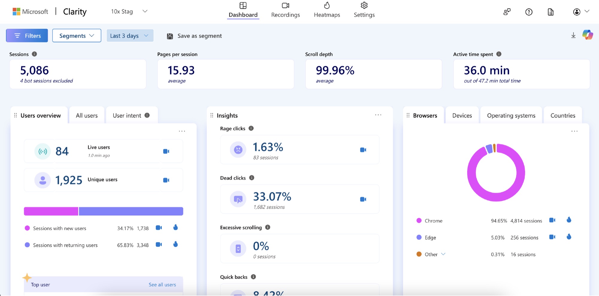 Microsoft Clarity dashboard showing sessions, pages per session, scroll depth, active time, rage clicks, dead clicks and browser split