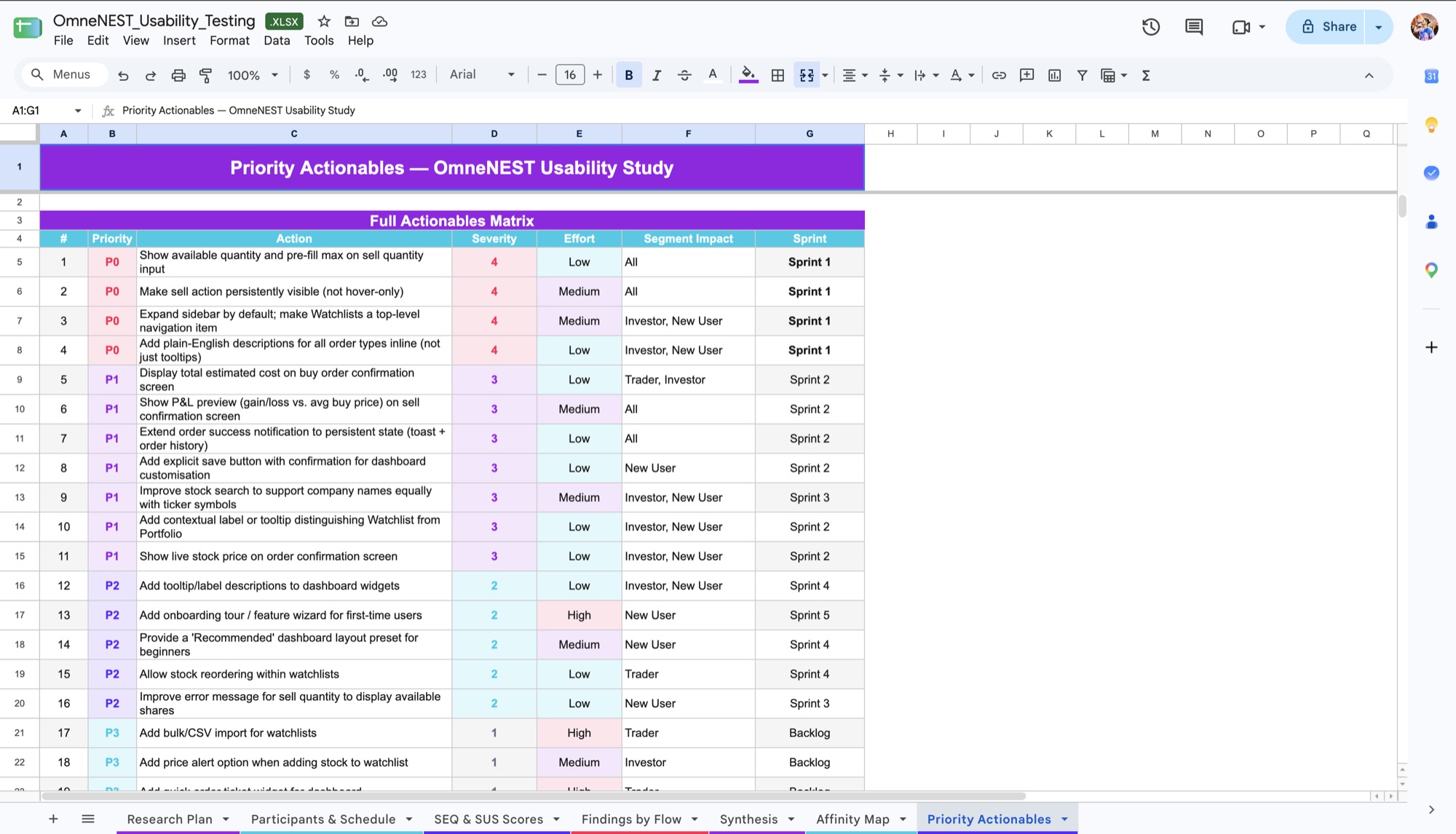 Priority actionables matrix listing each fix with priority, severity, effort, segment impact and sprint