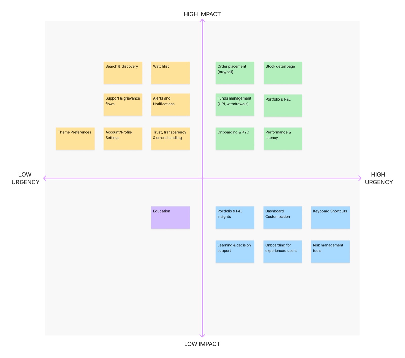 Impact versus urgency matrix: order placement, stock detail, funds, portfolio, onboarding and performance in the high-impact, high-urgency quadrant