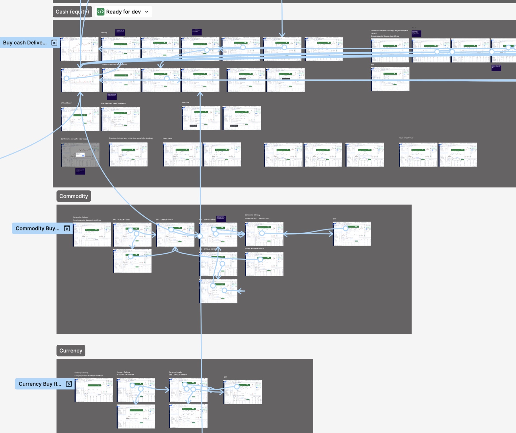 Prototype connections linking buy flows for cash, commodity and currency