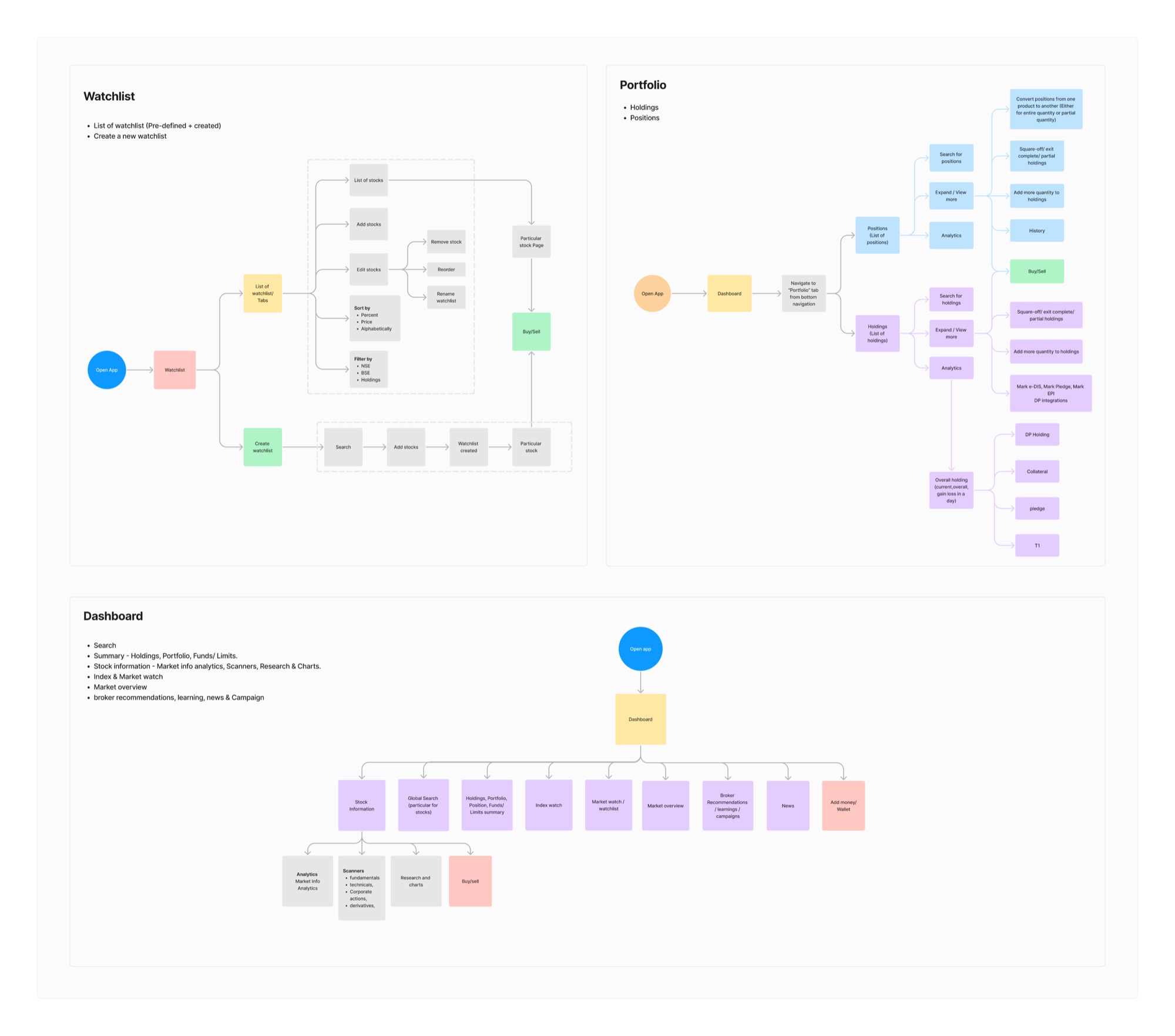 User flows for Watchlist, Portfolio and Dashboard