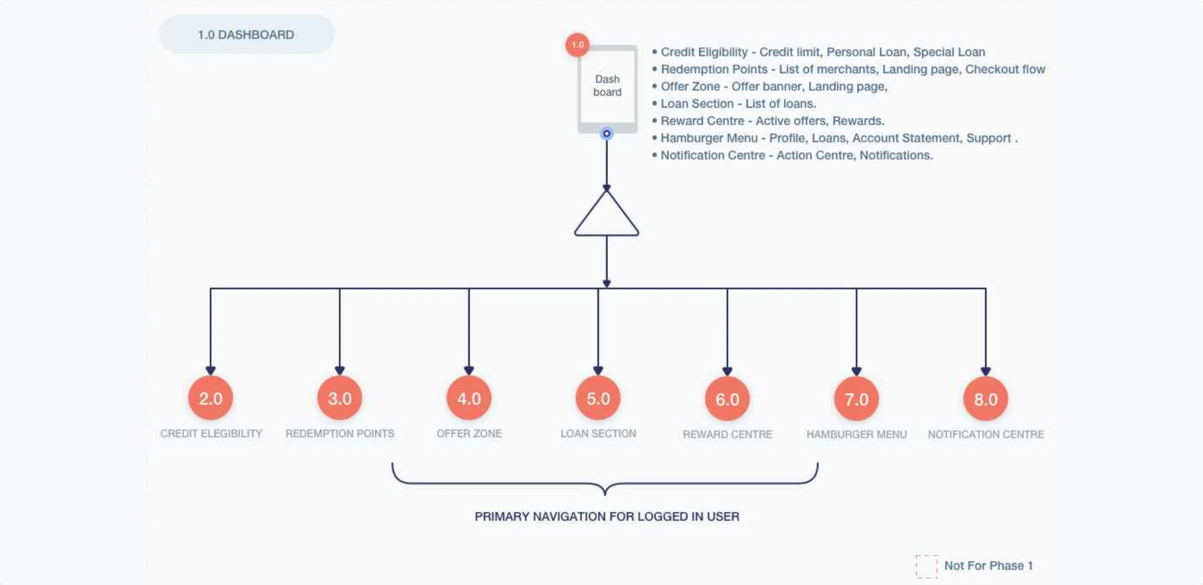 Sitemap: dashboard branching into credit eligibility, redemption points, offer zone, loan section, reward centre, hamburger menu and notification centre