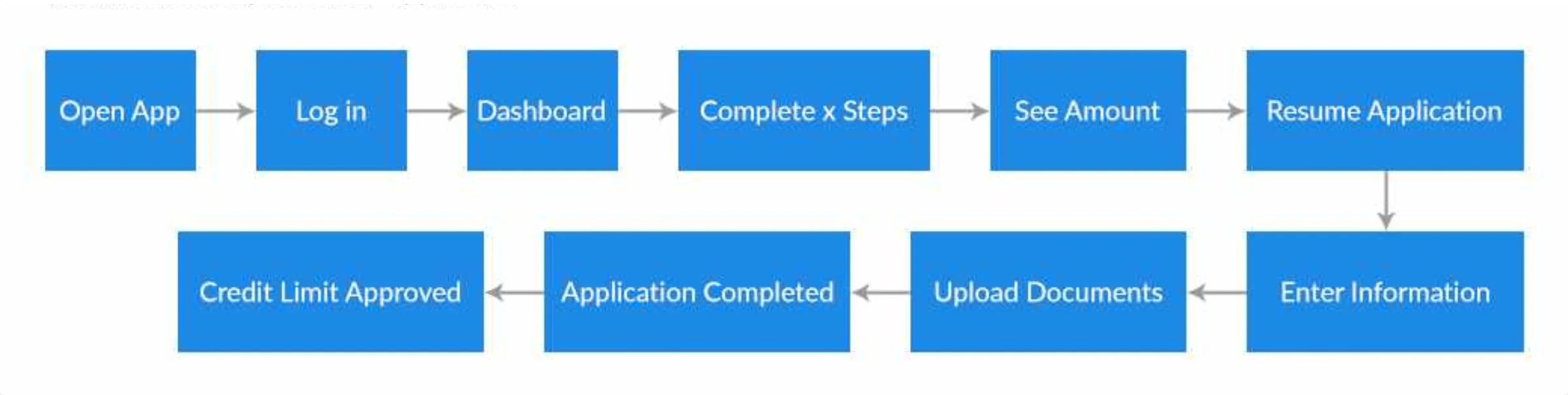 Task flow: Open App, Log In, Dashboard, Complete x Steps, See Amount, Resume Application, Enter Information, Upload Documents, Application Completed, Credit Limit Approved