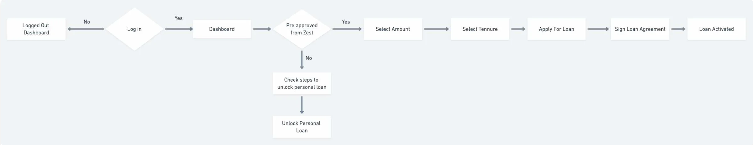 User flow: log in, dashboard, pre-approved check, select amount and tenure, apply, sign agreement, loan activated